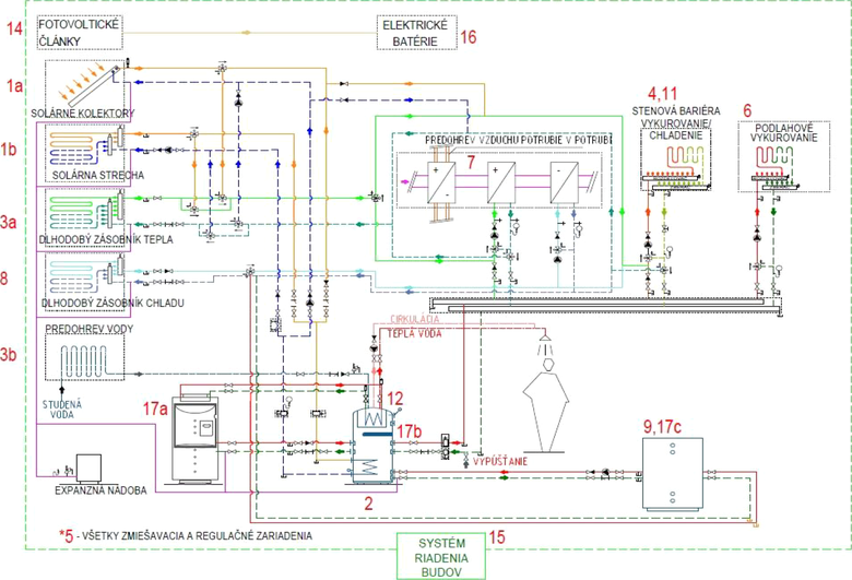 Obr.&nbsp;2 Variantn� rie�enie koncepcie prev�dzky CBES s&nbsp;vyu�it�m OZE&nbsp;[4,&nbsp;5,&nbsp;8,&nbsp;9]