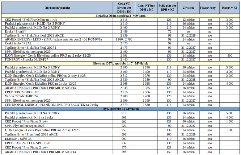 Tab. 2: Přehled nejvýhodnějších nabídek na trhu i se započítanými bonusy za poslední týden