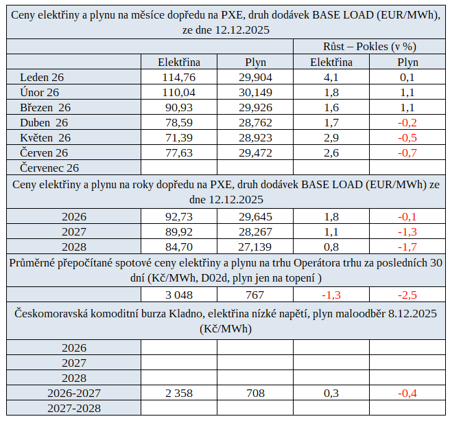 Tab. 3: Ceny na burzách v ČR za poslední týden s vývojem proti předcházejícímu týdnu
