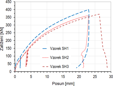Obr.&nbsp;10b: Posun ve styku mezi panely vs. p�sob�c� zat��en� (t�leso se �ty�mi �heln�ky)