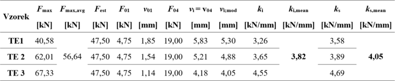 Tab.&nbsp;2: Vyhodnocen� tuhosti tahov� kotvy (na jednu kotvu)