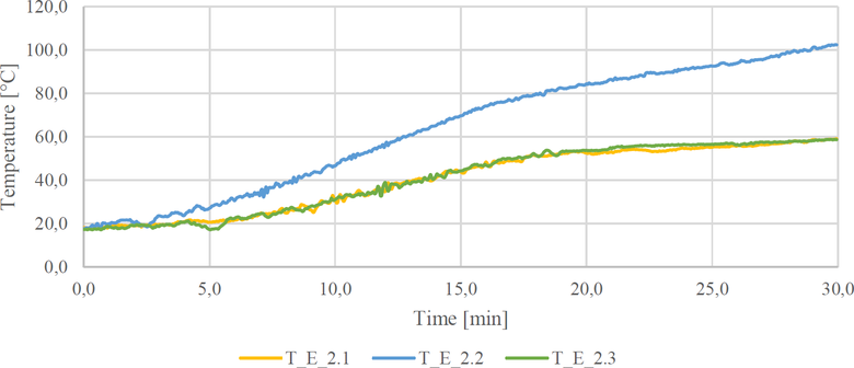Obr.&nbsp;8: Vzorek&nbsp;1 (DP1); teploty nam��en� na exteri�rov� stran� ve vy��� �rovni