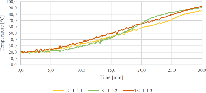 Obr.&nbsp;13: Vzorek&nbsp;3 (DP2); teploty nam��en� na interi�rov� stran� v&nbsp;ni��� �rovni