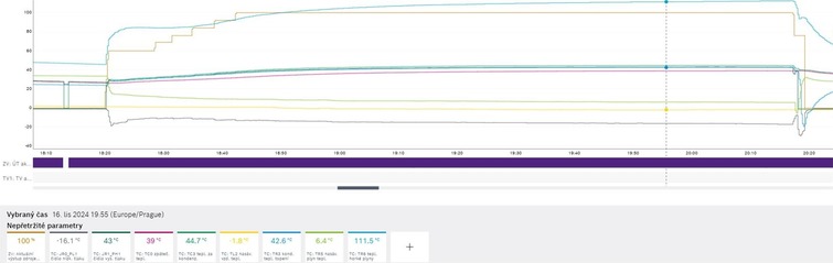 Obr.&nbsp;1 Nedostatek chladiva, kter� se projevuje velk�m p�eh��t�m chladiva TR5-JR0 a z�rove� obrovsk�m rozd�lem mezi teplotou hork�ho plynu TR6 a kondenza�n� teplotou JR1