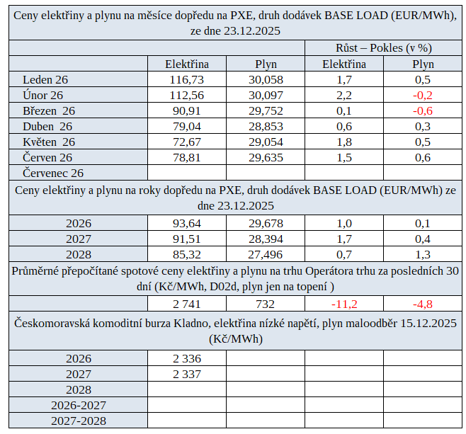 Tab. 4: P�ehled cen na burz�ch v �R s trendem jejich v�voje proti posledn�mu p�ehledu