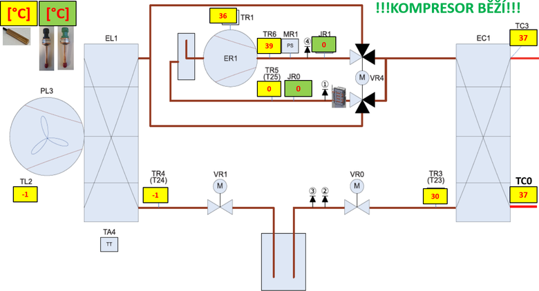 Obr.&nbsp;7 Vyrovnan� teploty (resp. tlaky) JR1 a JR0 v&nbsp;re�imu odt�v�n�, kter� napov�daj�, �e 4cestn� ventil nen� zcela t�sn� p�epnut�. D�vodem zde byl vadn� kompresor.