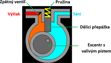Obr.&nbsp;4 Zjednodu�en� sch�ma rota�n�ho kompresoru Twin Rottary