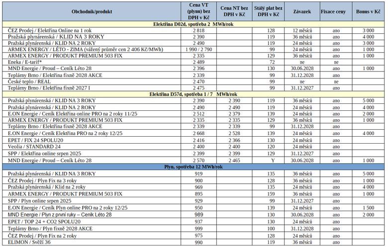 Tab. 2: Aktualizovan� p�ehled nejv�hodn�j��ch nab�dek na trhu ke sjedn�n�
