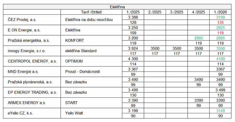 Tab. 1.1.: P�ehled cen z�kladn�ch produkt� elekt�iny deseti nejv�t��ch dodavatel�