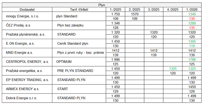 Tab. 1.2.: P�ehled cen z�kladn�ch produkt� plynu deseti nejv�t��ch dodavatel�