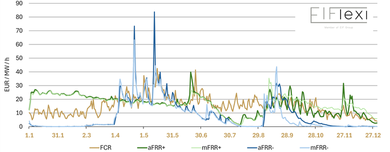 Obrázek 1. Průměrné denní ceny jednotlivých služeb SVR v roce 2025