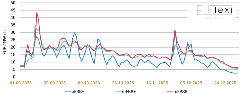 Obrázek 2. Průměrné denní ceny kladných služeb od vstupu do ALPACA