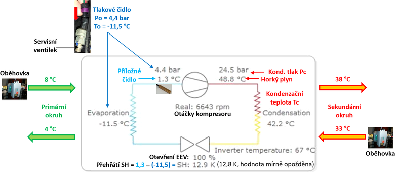 Obr.&nbsp;12 Z&nbsp;d�vodu vadn�ho tlakov�ho �idla v&nbsp;s�n� kompresoru regulace zaznamen�v� n�zk� vypa�ovac� tlak Po, a tedy i teplotu To, tak�e je velk� p�eh��t� chladiva SH a EEV je proto otev�en na 100&nbsp;%, co� je p���inou n�st�iku kapaliny do kompresoru, kdy hork� plyn je jen lehce nad kondenza�n� teplotou Tc