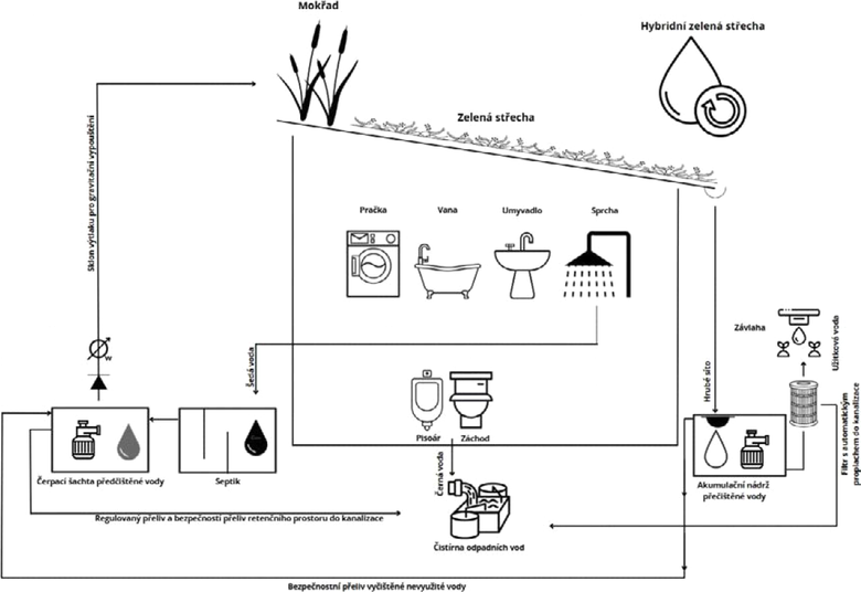 Obr.&nbsp;1. Funk�n� sch�ma syst�mu hybridn� zelen� st�echy