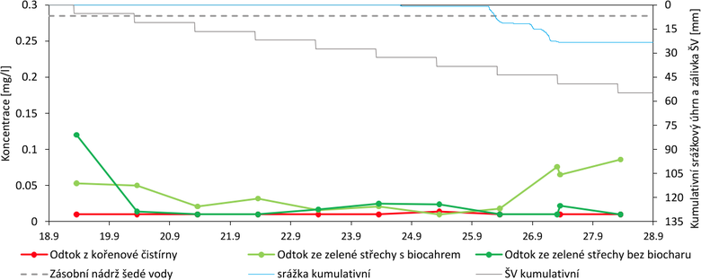 Obr.&nbsp;4. Graf koncentrace fosforu obsa�en�ch v&nbsp;ortofosfore�nanech (PO₄³⁻) na experiment�ln�ch ploch�ch HGR se substr�ty s&nbsp;p��m�s� stavebn�ho recykl�tu. Substr�t na plo�e P1 nav�c obsahuje biochar p�vodem z&nbsp;kalu. Na plo�e P2 biochar nahrazen ra�elinou.