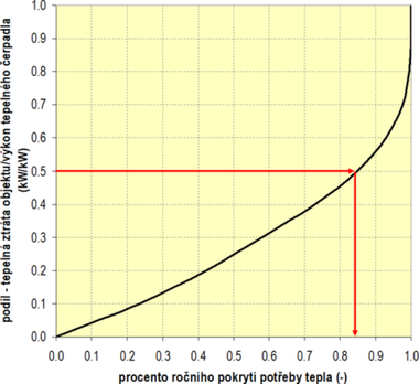 Obr.&nbsp;4 V�kon zdroje s&nbsp;50% pokryt�m tepeln�ch ztr�t v&nbsp;z�vislosti na celoro�n� pot�eb� tepla [1]