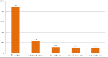 Graf 4: Nárůst portfolia OPM dle dodavatele plynu