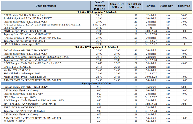 Tab. 2: Přehled nejvýhodnějších nabídek na trhu pro domácnosti za uplynulý týden