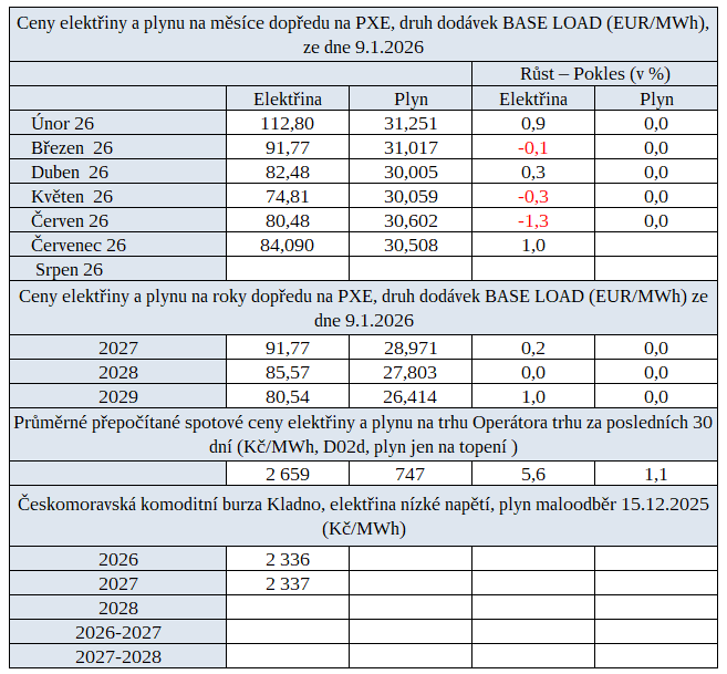 Ceny energií na burzách v ČR