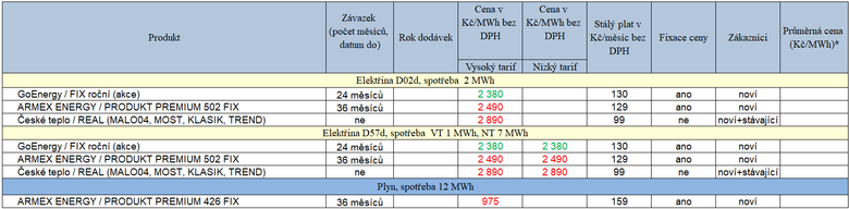 Tab. 1: Novinky za uplynulý týden (červeně – růst cen proti minulé verzi ceníků, zeleně – pokles ceny)