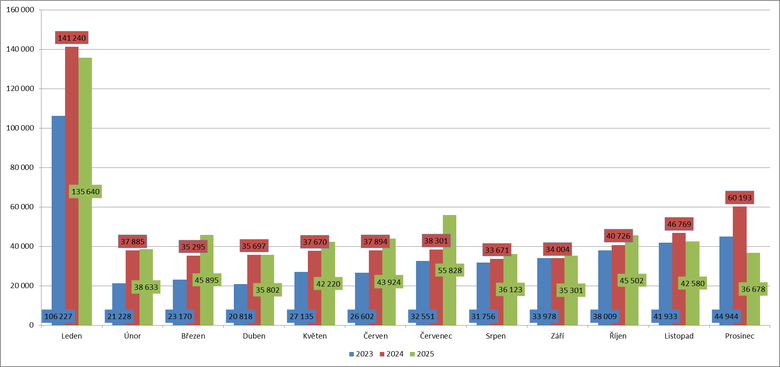 Graf 1: Počet uskutečněných změn dodavatele elektřiny