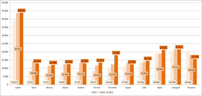 Graf 2: Počet uskutečněných změn dodavatele plynu
