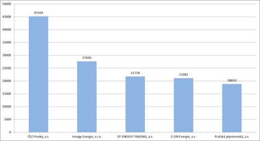 Graf 3: Nárůst portfolia OPM dle dodavatele elektřiny