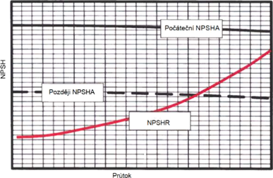 Obr.&nbsp;8 NPSH v&nbsp;z�vislosti na pr�toku – zm�na statick� v��ky s�n�