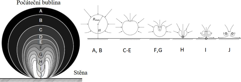 Obr.&nbsp;1 St�dia z�niku kavita�n� bubliny na povrchu pevn�ho t�lesa