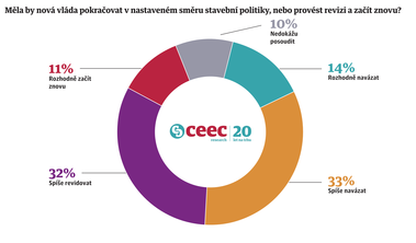 Zdroj: CEEC Research