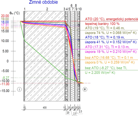 Obr.&nbsp;2 Priebeh tepl�t vo fragmente a energetick� potenci�l ATO [Autor] i&nbsp;–&nbsp;interi�r (interi�rov� teplota θi&nbsp;=&nbsp;20&nbsp;�C), e&nbsp;–&nbsp;exteri�r (exteri�rov� teplota θe&nbsp;=&nbsp;&minus;11&nbsp;�C), θm&nbsp;–&nbsp;teplota v&nbsp;kon�trukcii [�C], TI&nbsp;–&nbsp;tepeln� izol�cia, U&nbsp;– s��inite� prechodu tepla [W/(m².K)]