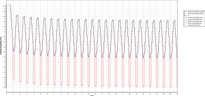 Obr.&nbsp;2 Zobrazen� pr�m�rn�ch st�edn�ch teplot kapaliny ve vrtech a teplot p�i �pi�kov�m zat��en� u&nbsp;„b�n�ho“ rodinn�ho domu s&nbsp;tepelnou ztr�tou 5&nbsp;kW a jedn�m 90m&nbsp;vrtem. a)&nbsp;Vrt je dimenzov�n na provoz bez chlazen� (bez regenerace) – nejni��� st�edn� pr�m�rn� teplota po 25&nbsp;letech&nbsp;=&nbsp;2,2&nbsp;�C (horn� tmav�� k�ivka) a nejni��� st�edn� teplota kapaliny p�i �pi�ce &minus;3,5&nbsp;�C (spodn� sv�tlej�� k�ivka).