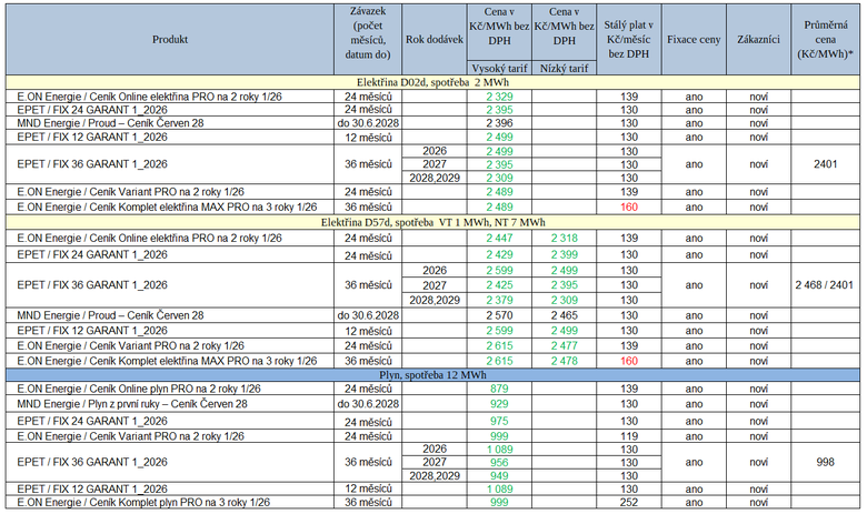 Tab. 1: P�ehled nov�ch cen�k� za uplynul� t�den (zelen� – pokles ceny, �erven� – r�st ceny proti p�edchoz� verzi, * – v�en� pr�m�r cen u produkt� se stup�ovitou cenou)