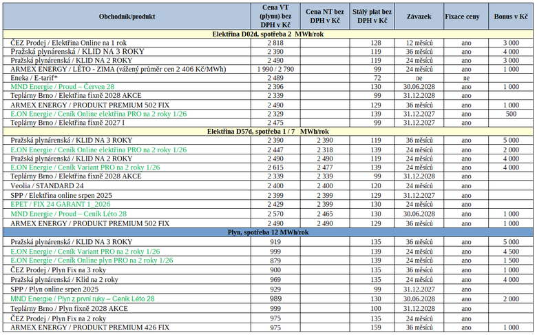 Tab. 2: P�ehled nejv�hodn�j��ch nab�dek ke sjedn�n� nov�mi z�kazn�ky (zelen� – novinky na trhu)