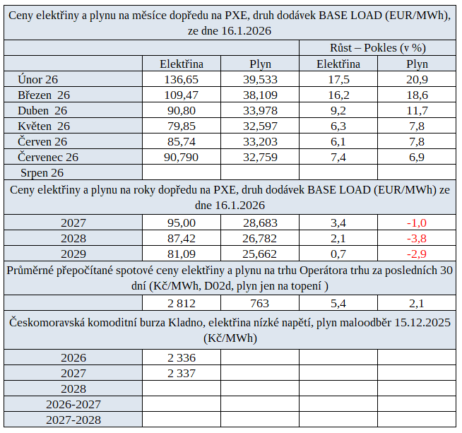 Tab. 3: P�ehled cen na burz�ch v �R v uplynul�m t�dnu s trendem v�voje