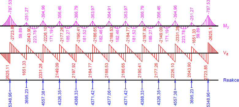 Obr.&nbsp;10 – Kotevn� nosn�ky po��tan� jednoducho ako spojit� nosn�ky za�a�en� rovnomern�m spojit�m za�a�en�m, ktor� sa rovnalo pribli�ne �nosnosti kotiev