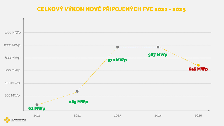 Zdroj: Solární asociace