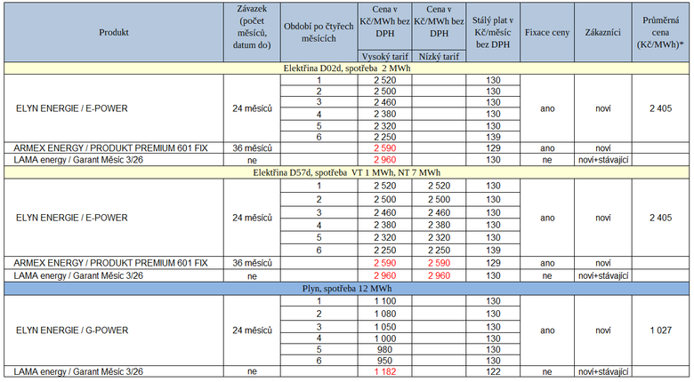 Tab. 1: Novinky zve�ejn�n� na str�nk�ch dodavatel� uplynul� t�den (�erven� – zv��en� ceny proti posledn� verzi cen�ku)