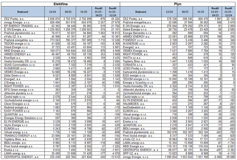 Tab. 2.1. Dvacet nejv�ce �sp�n�ch a dvacet dodavatel�, kter�m se m�n� da�ilo v zisku nov�ch odb�rn� m�st (Zdroj: OTE a.s.), p�ehled se�azen� podle rozd�lu prosince 2025 a prosince 2024