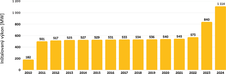 Obr�zok&nbsp;1 In�talovan� v�kon fotovoltick�ch elektr�rn� na Slovensku – 2010&nbsp;–&nbsp;2024 (MW)&nbsp;[1]