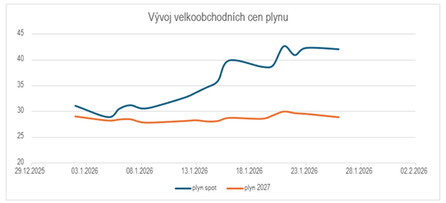 Graf 1: V�voj ceny plynu u okam�it� dod�vky (plyn spot) a dod�vky na rok 2027