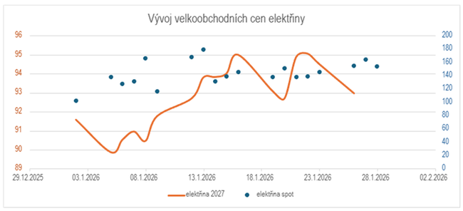 Graf 2: V�voj ceny elekt�iny u okam�it� dod�vky (elekt�ina spot) a dod�vky na rok 2027