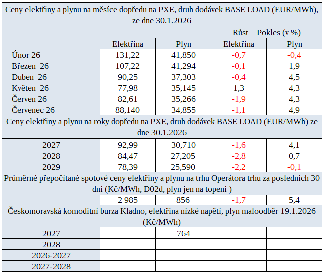 Tab. 3: P�ehled cen na burz�ch v �R s procentu�ln�m srovn�n�m cen proti p�edchoz�mu t�dnu