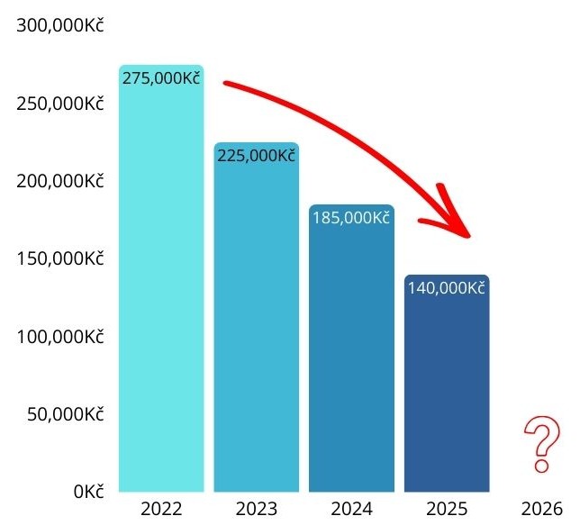 V��e dotac� na fotovoltaiku se v �ase postupn� sni�uje, co� nazna�uje postupn� �tlum t�to podpory.