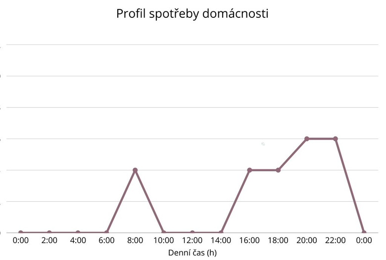 *Definovan� aktivn� profil fungov�n� pro 4 osoby, kter� jsou p�es den p�ev�n� mimo dom�cnost (pr�ce, �kola)