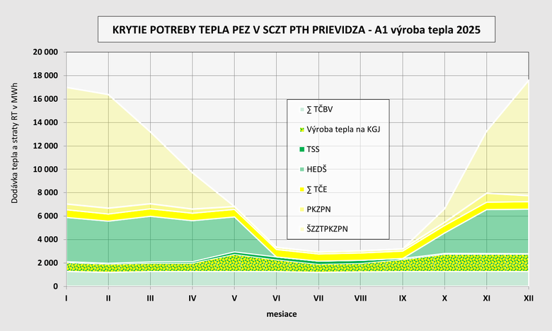 Obr.&nbsp;4 Priebeh v�roby tepla na CZ tepla v&nbsp;Prievidzi a CZ KVET v&nbsp;bani C�ge�