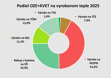 Obr.&nbsp;5 Podiel zdrojov energie  na v�robe tepla pre SCZT Prievidza
