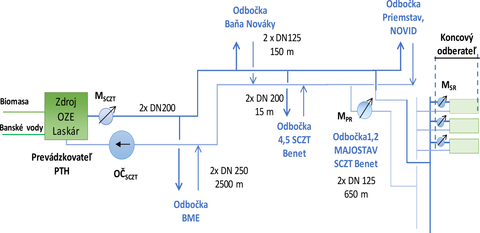 Obr.&nbsp;6 Sch�ma v�roby a distrib�cie tepla v&nbsp;SCZT PTH Lask�r – Nov�ky