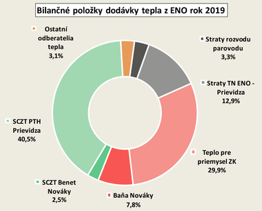 Obr.&nbsp;1a Porovnanie p�vodnej dod�vky tepla z&nbsp;ENO