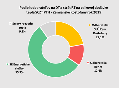 Obr.&nbsp;8a Podiel odberate�ov a str�t RT na dod�vke tepla celkom v&nbsp;SCZT ZK 2019